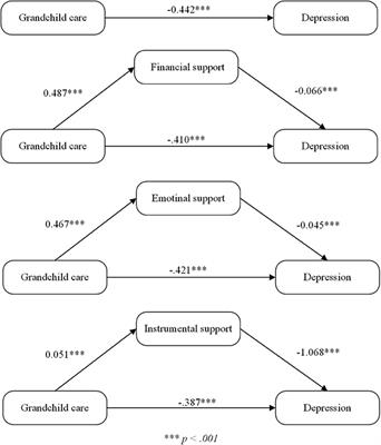 The impact of grandchild care on depressive symptoms of grandparents in China: The mediating effects of generational support from children